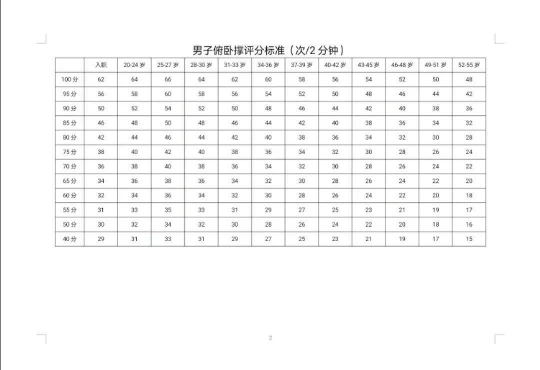 基础体能考核按照《消防救援人员体能训练标准》有关要求,设置3000米