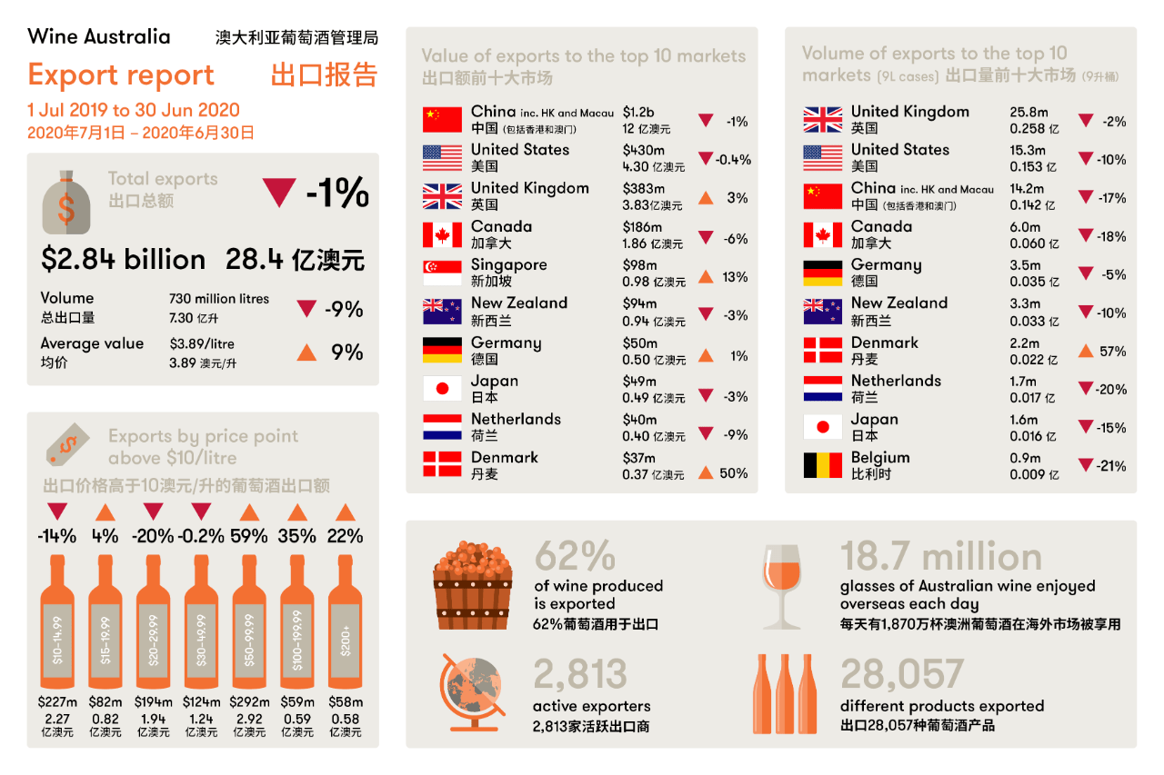 自2019年7月1日至2020年6月30日,澳大利亞葡萄酒對中國的出口額排名第