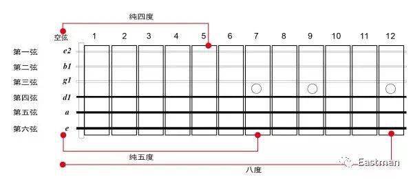 記憶吉他指板一方面要結合各種基本功一方面要結合基礎樂理