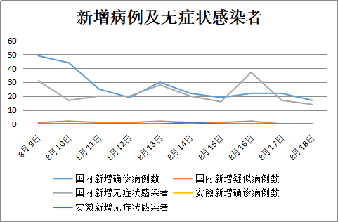 8月19日安徽省报告新型冠状病毒肺炎疫情情况