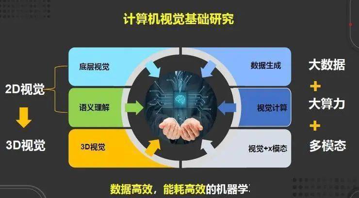 田奇:华为计算机视觉研究计划与进展丨万字长文_模型