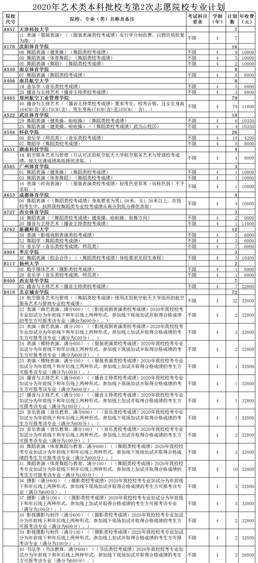 2021舞蹈艺考生本科分数线_2021年传媒艺考分数预测_中央音乐学院艺考分数2021