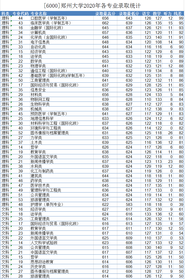 郑州大学2020年本科一批各专业录取分数线公布
