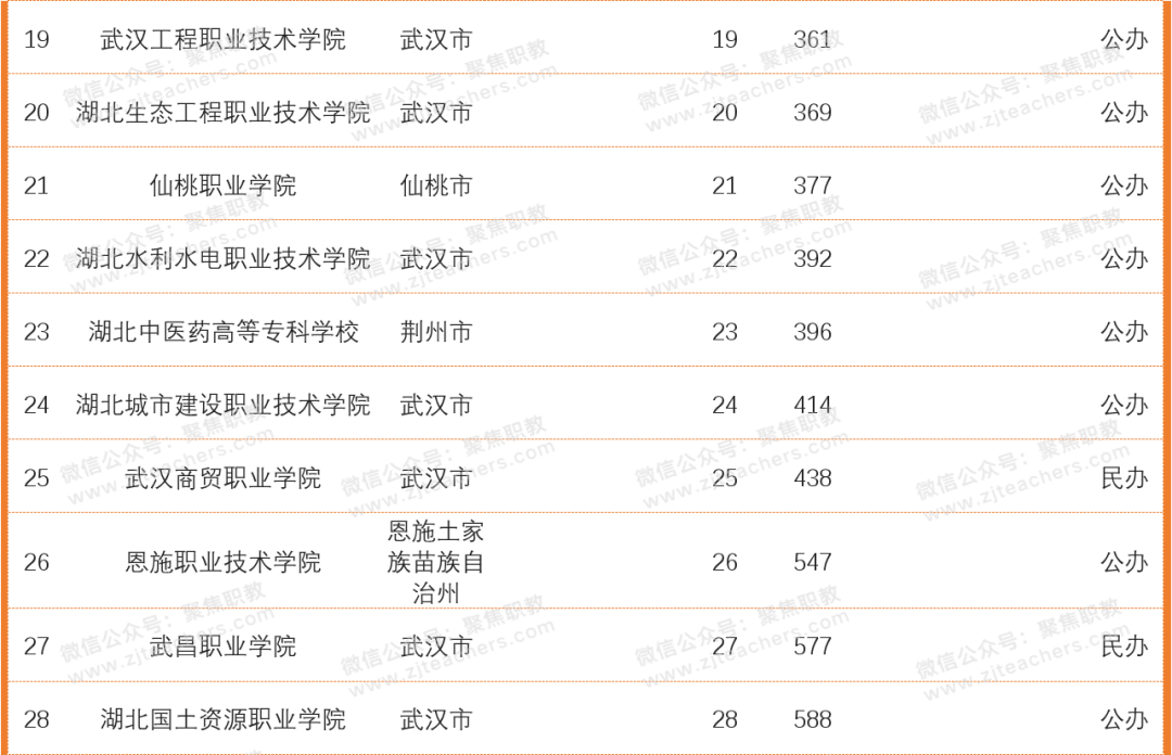 2020年湖北省排名前十院校均為公辦校,半數在武漢市,其中六所為