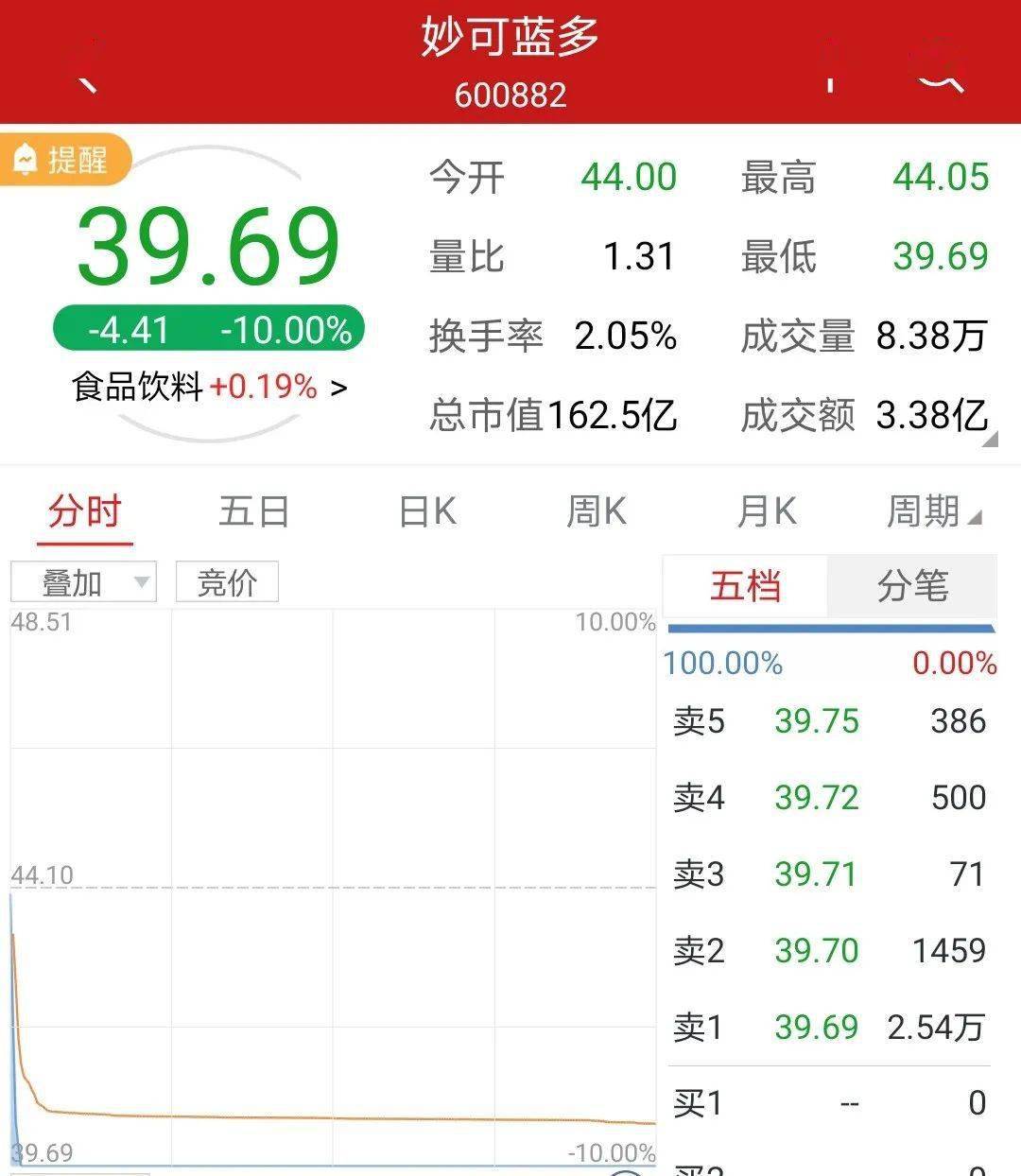 蒙牛终止认购股份妙可蓝多今日跌停