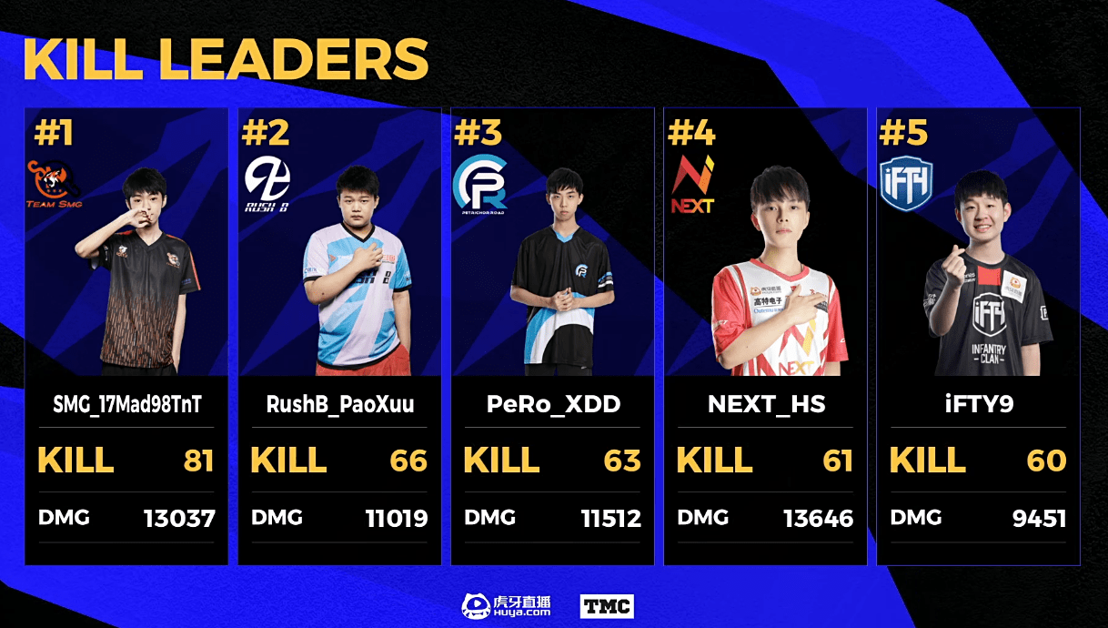 虎牙天命杯ifty碾压夺冠,不到俩月大赛三连冠,卫冕洲际赛可期?_战队