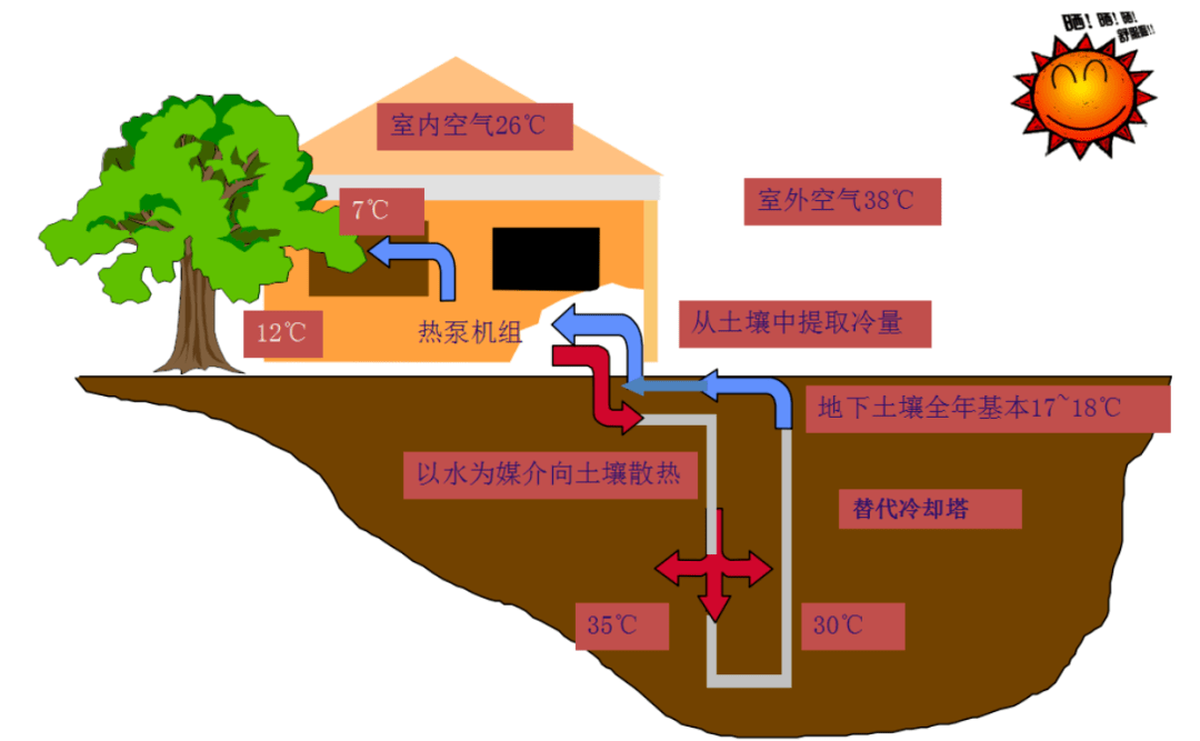 项目土壤源热泵系统示意图根据测算,地热空调的采用,将比传统建筑