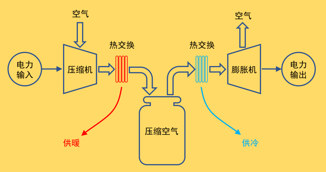 目前,我国的新型压缩空气储能技术完成了从追赶到领先的跨越