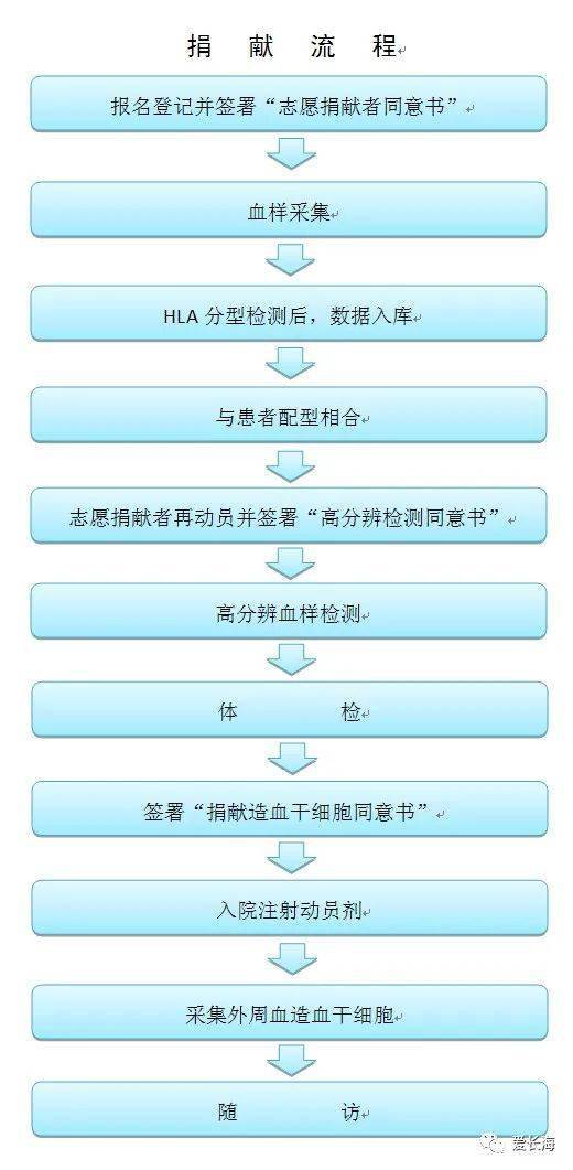 赵传利成为我县首例成功捐献造血干细胞志愿者