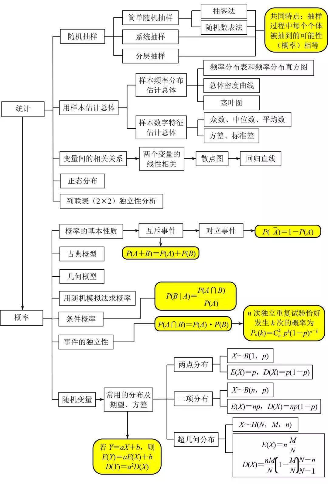 统计与概率知识框架图图片