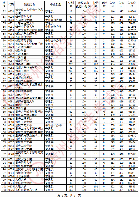暴涨多所二本大学录取分远超一本线11省本科二批院校投档线公布