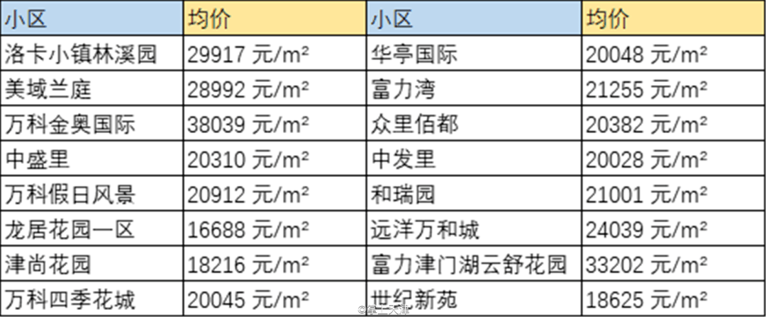 86% ↓熱門小區均價東麗區東麗房價走勢圖東麗8月二手房均價15760 元