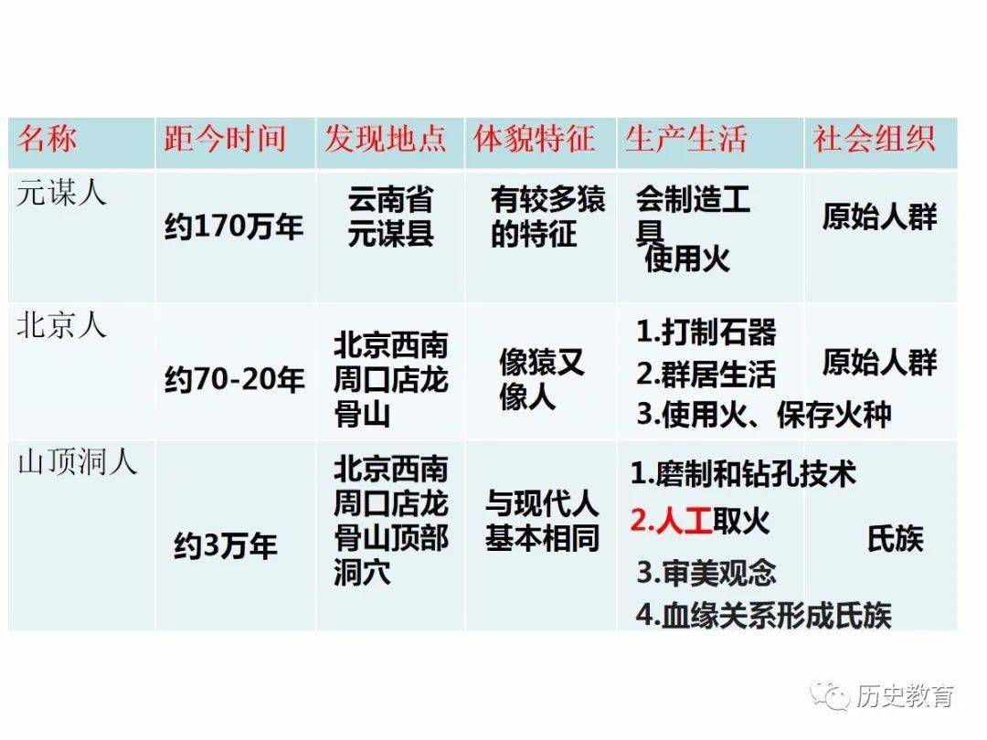 部编版七上第1课中国境内早期人类的代表北京人