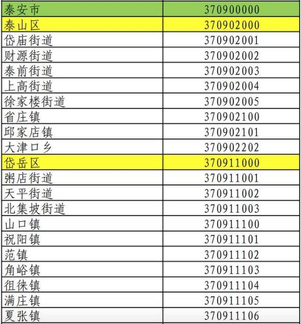 泰安最新行政區劃代碼公佈3709來看你老家是哪串數字