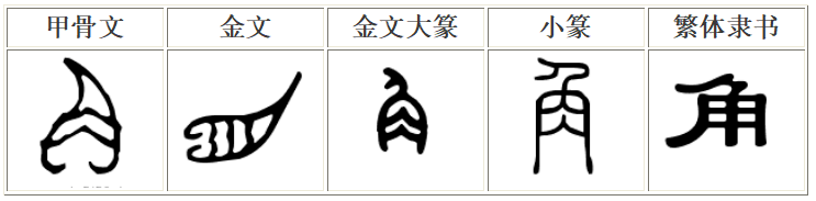 是的,这个字就是"角"的甲骨文,它是一个象形字,就像是带纹路的兽角形.