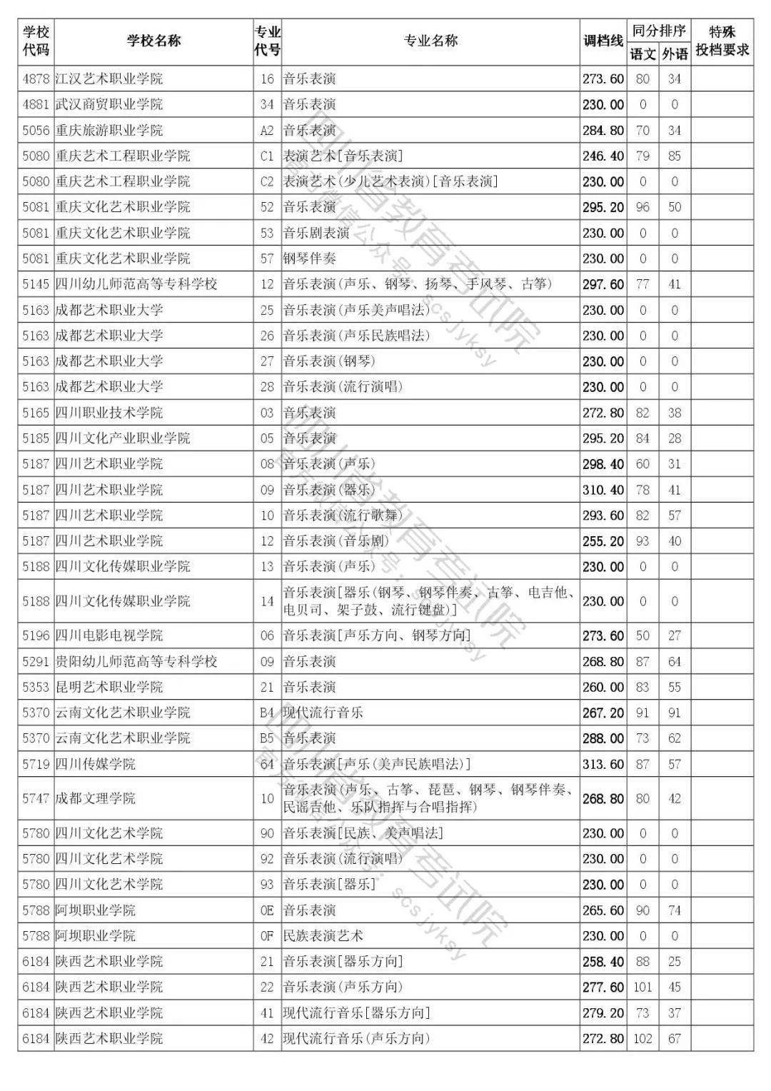 四川省2020年普通高等学校艺术体育类专业招生专科批调档线出炉