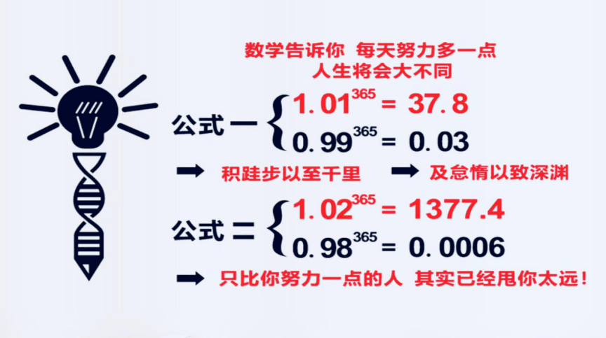 一个小小的公式就完美呈现了你的努力和拉开差距的方法,每天进步一点