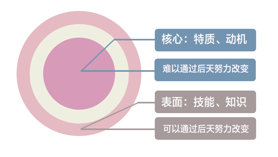 洋葱模型是用于评估"一个人是否能胜任某个岗位"的模型,它认为职业中"