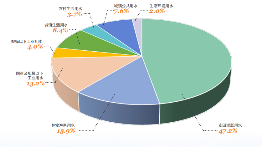 水资源比例图图片