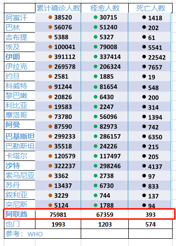 9),阿联酋新增883 例;(不是谣言)阿联酋1人传染45人 其中1人死亡