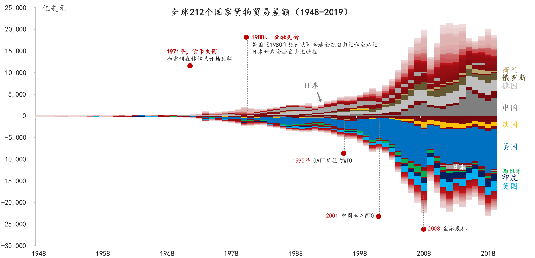 失衡始於1971年第一階段:二戰後至1971年,全球貿易處於相對平衡狀態