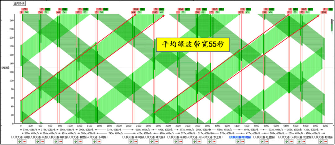 实测安阳人民大道绿波带启用