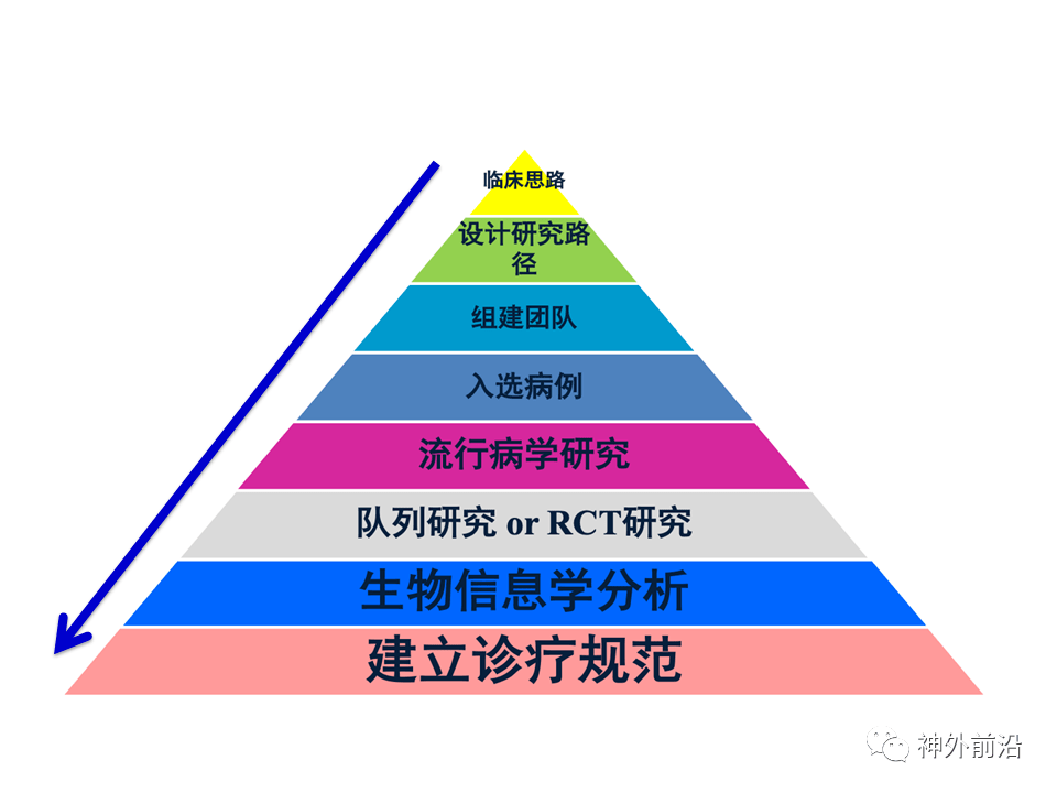 委員會委員中華神經外科雜誌英文版編輯部主任智慧神外 | 中科院周