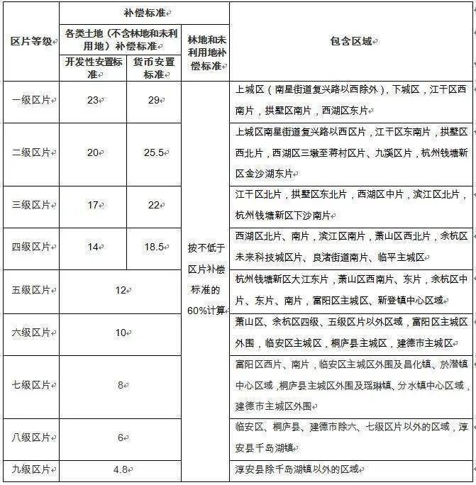 準拆遷戶看過來杭州徵地安置補償新標準有調整看看你家屬於哪類