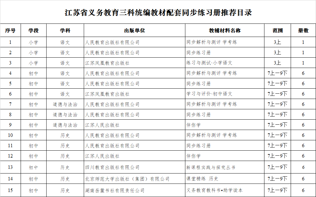 省教育廳關於做好2019年中小學教輔材料推薦工作的通知》 推薦的目錄