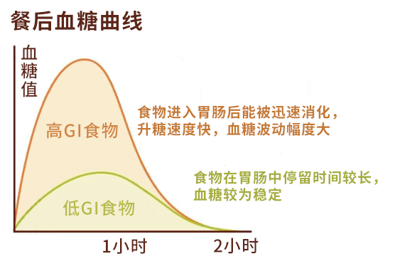 收藏!食物升糖指数排行榜大全,升糖快慢,一看便知
