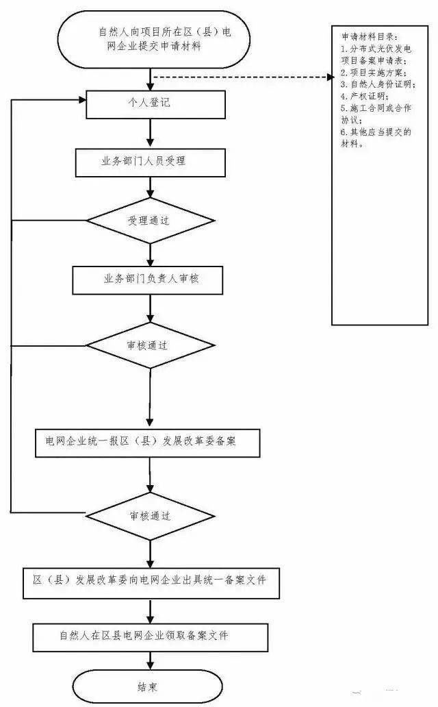 建议收藏分布式光伏项目介绍及项目审批流程附电网视频宣传片