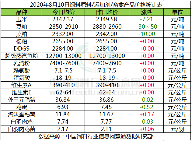 玉米,豆粕價格下跌,飼料要降價了嗎?