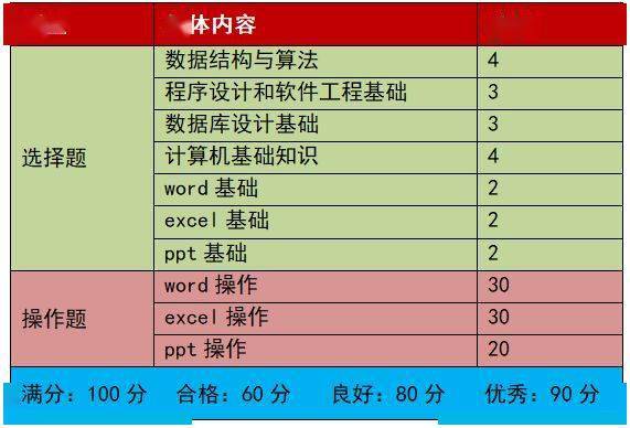 計算機二級考試內容(只針對ms office高級應用)(考試時長120分鐘)