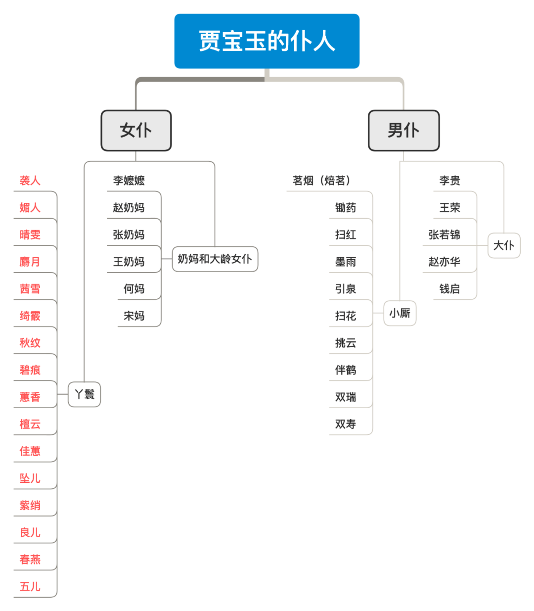 贾宝玉兄弟姐妹关系图图片