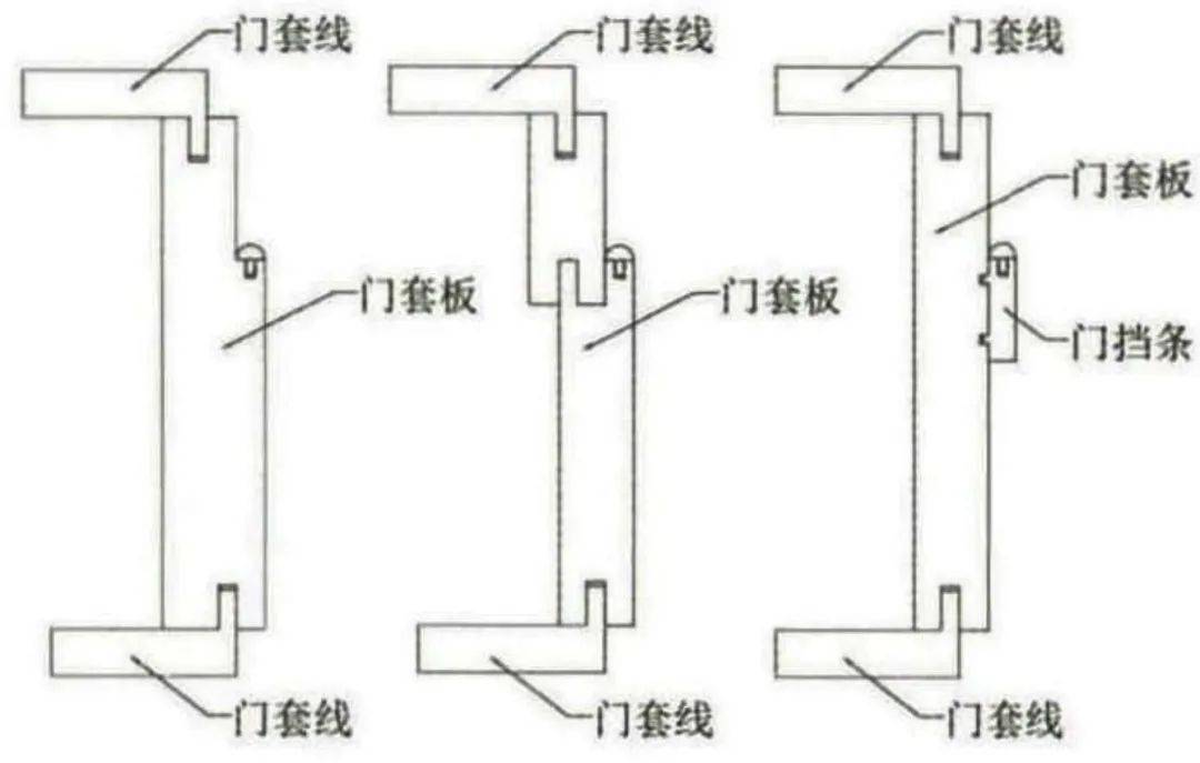 常见门套结构实木复合门套的生产工艺流程如下图所示