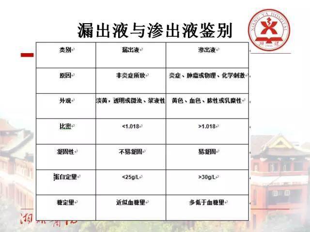 漏出液渗出液鉴别口诀图片