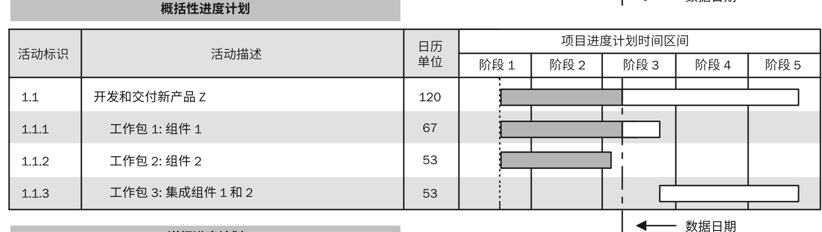 也表示了各個活動之間的邏輯關係,同時也標記了項目的里程碑