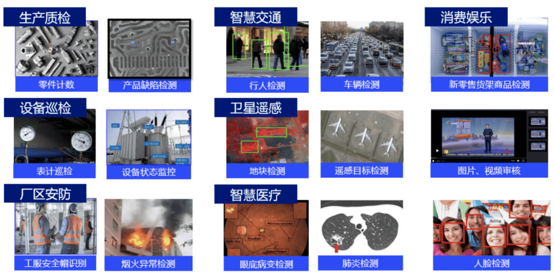 目标检测技术的落地愈发成熟,已被广泛应用于工业,交通,遥感,医疗