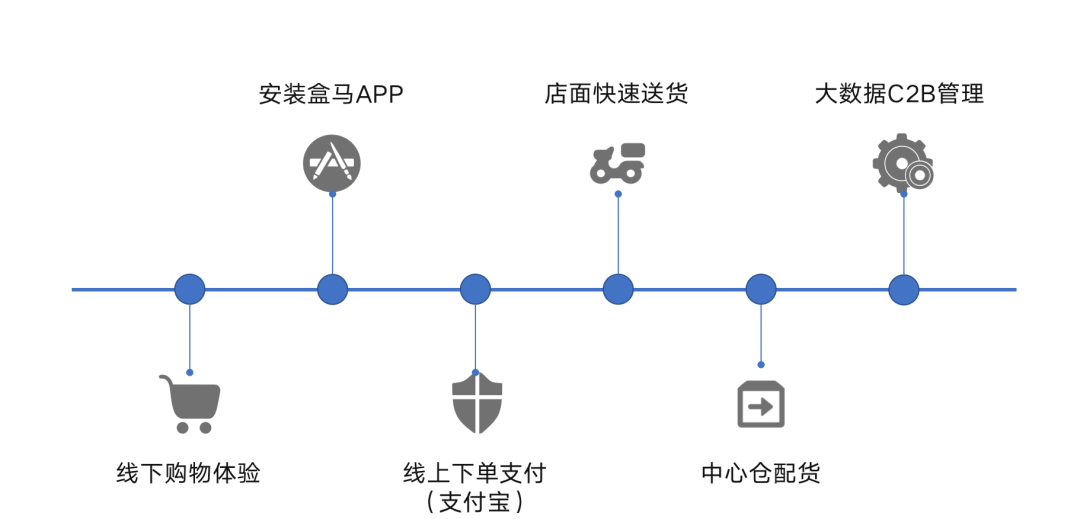 生鲜电商供应链流程建设以盒马鲜生为例
