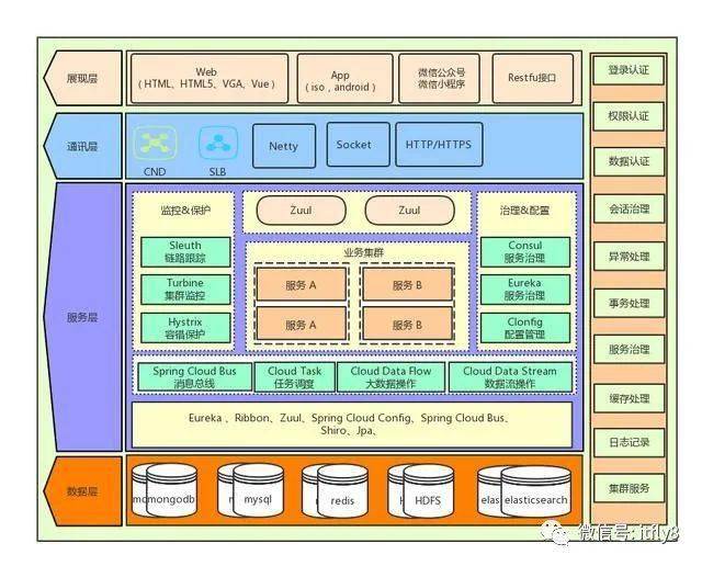通用型系统架构设计（多图）_服务