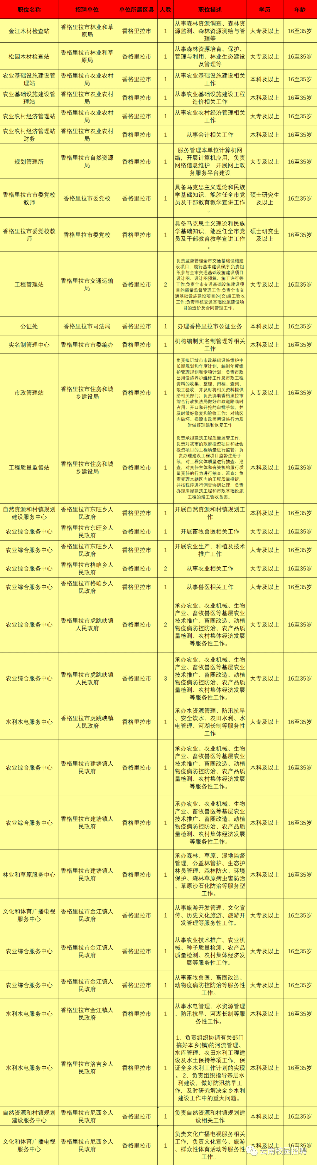 上千岗位云南9地事业单位招聘来了附岗位表