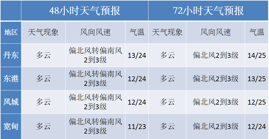 丹东天气中高云要抢阳光的戏零散阵雨来点缀云霞效果值得期待