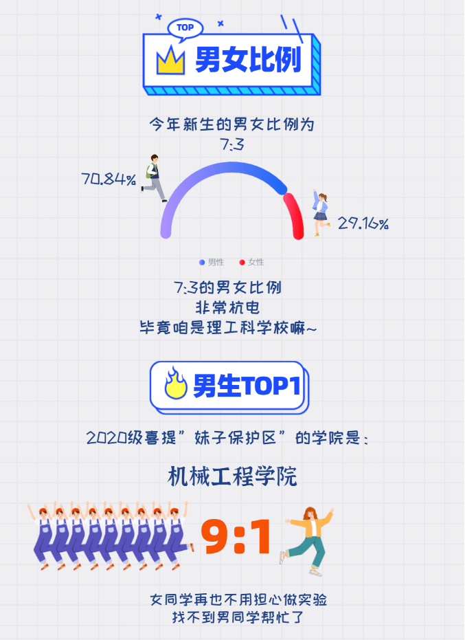 杭州电子科技大学浙江工商大学同济大学复旦大学浙江大学男女生比例