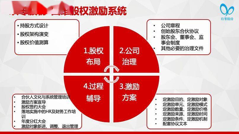 股权顶层设计系统股权激励的3大权利和4大模式
