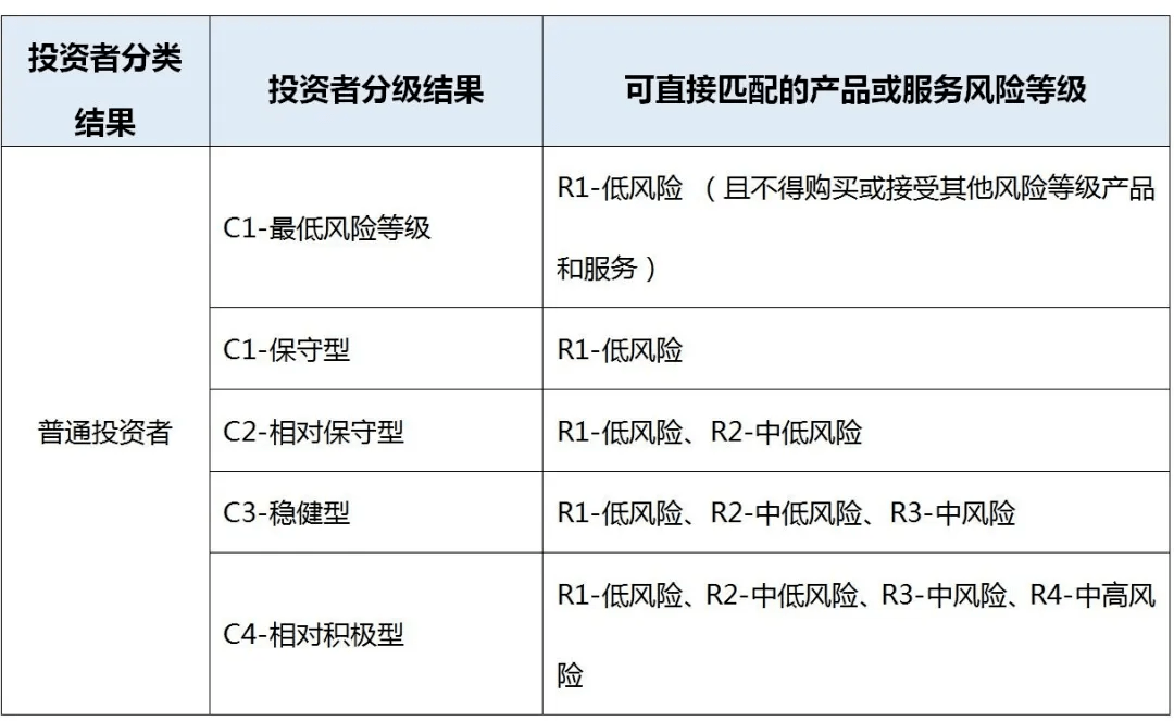 金融知識普及月 | 合適的才是最好的:基金投資者適當性_產品