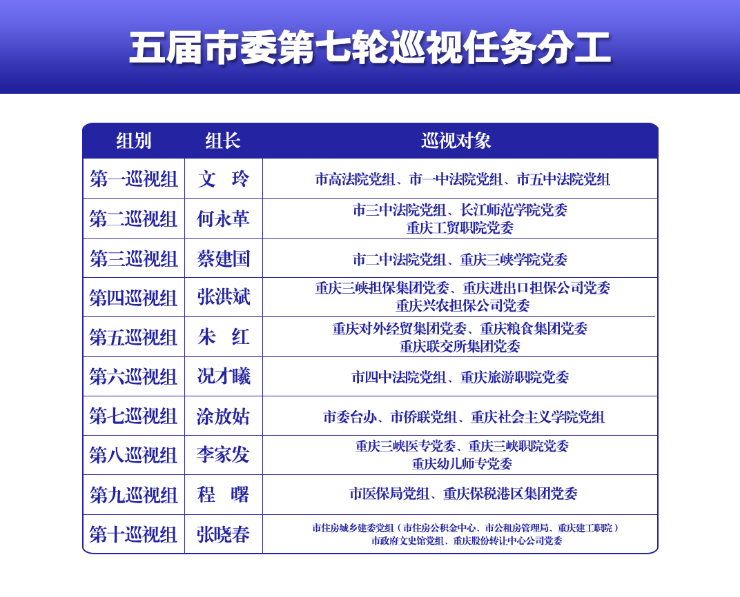 五届重庆市委第七轮巡视启动附巡视组组长和巡视单位名单