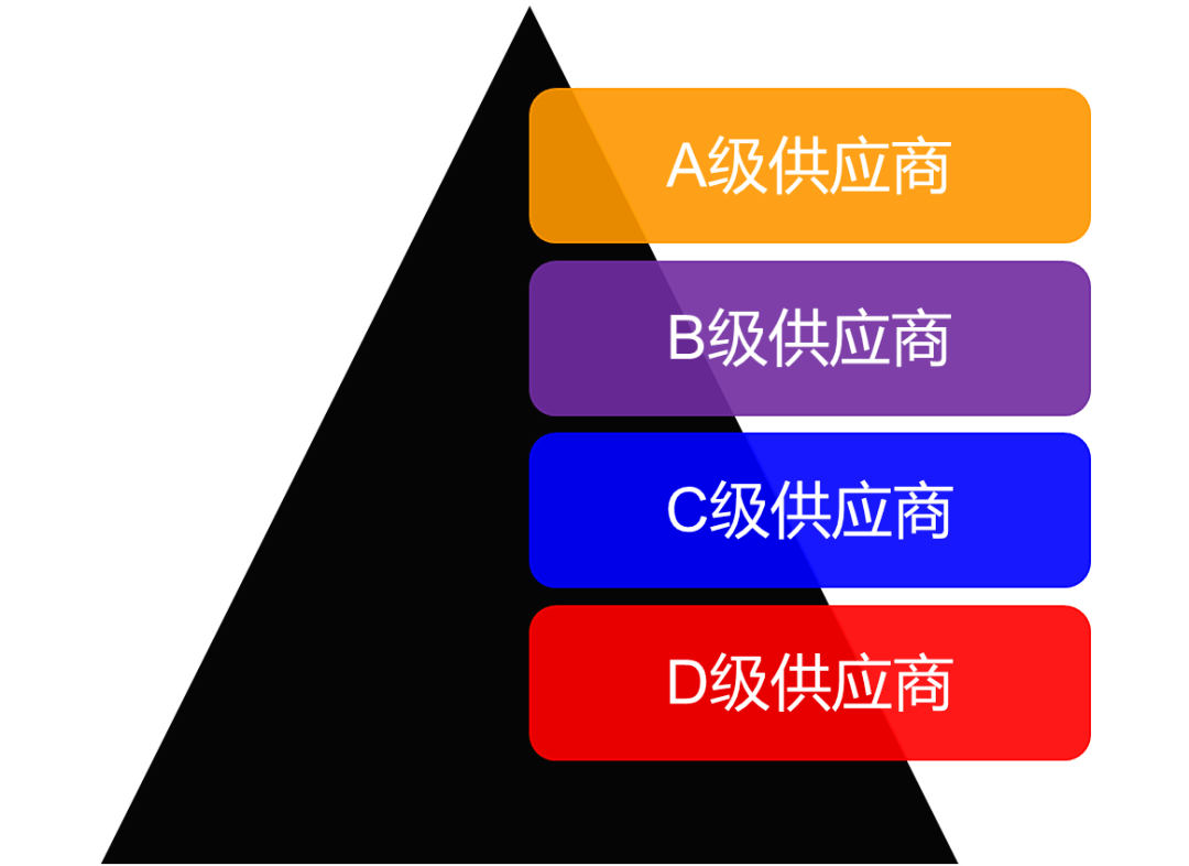 基于采购战略的供应商绩效管理