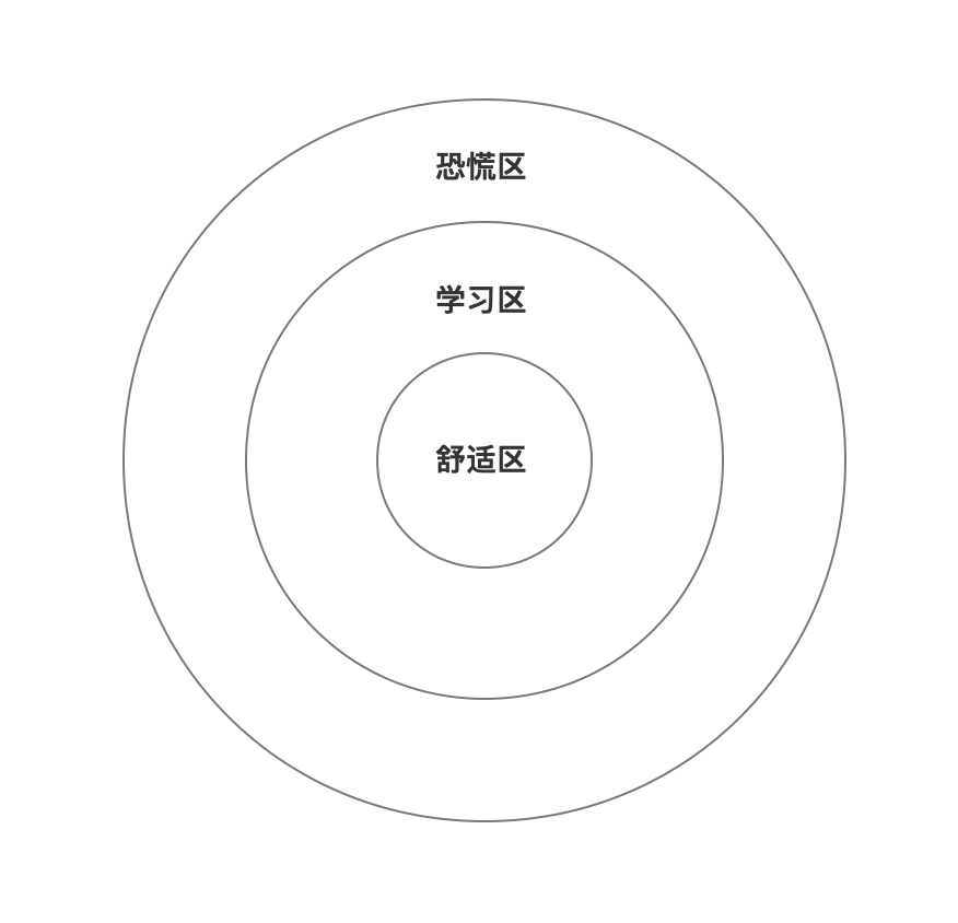 学习的三区理论舒适区,对应人们已经熟练掌握的技能和知识