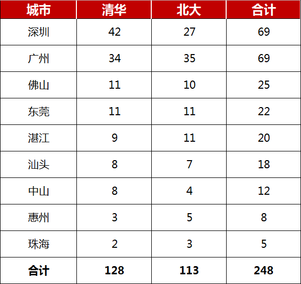 廣東各高中清華北大錄取名單出爐!