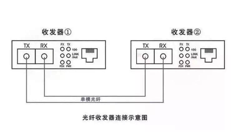 什麼是單纖/雙纖收發器?